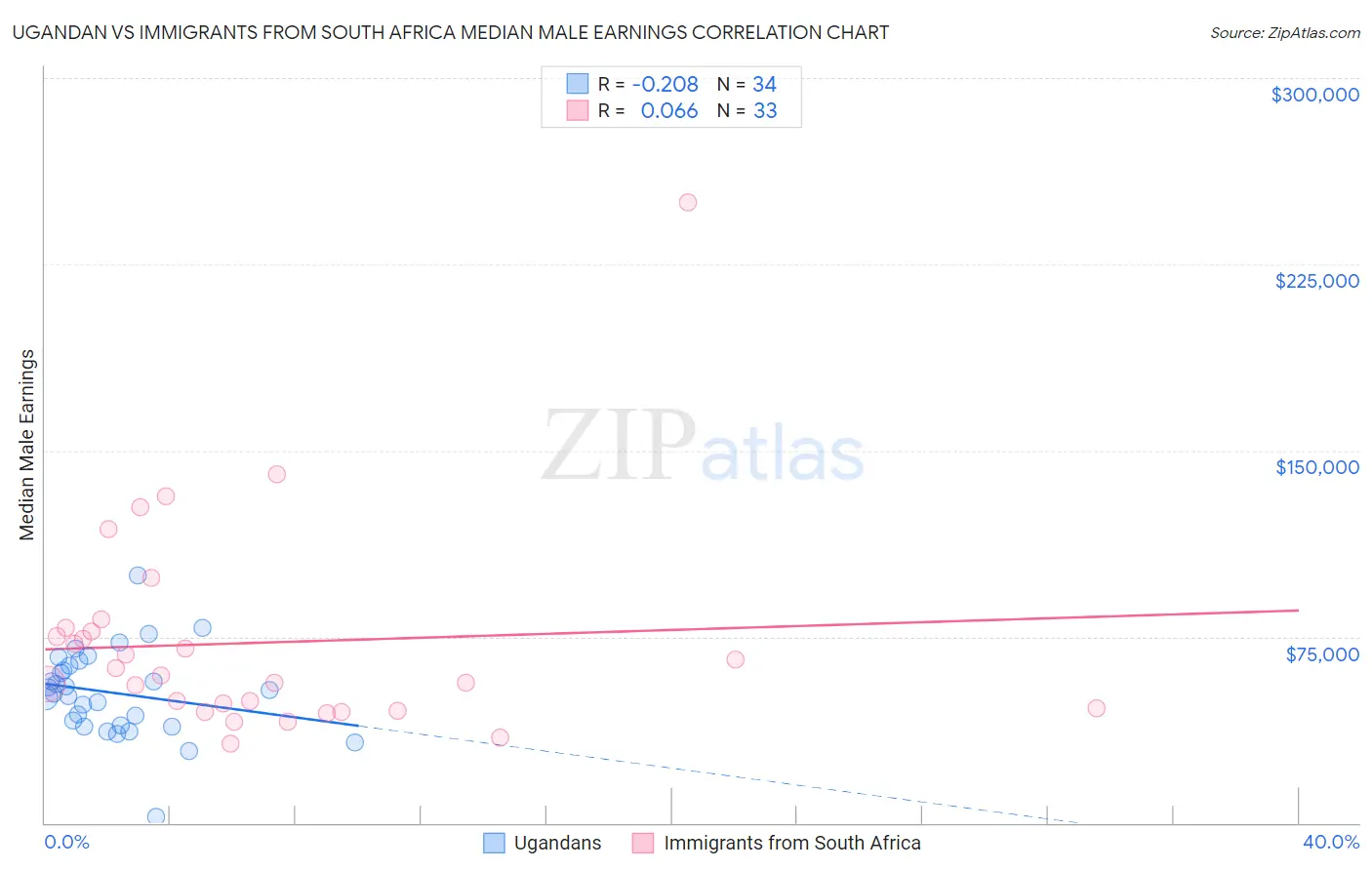 Ugandan vs Immigrants from South Africa Median Male Earnings