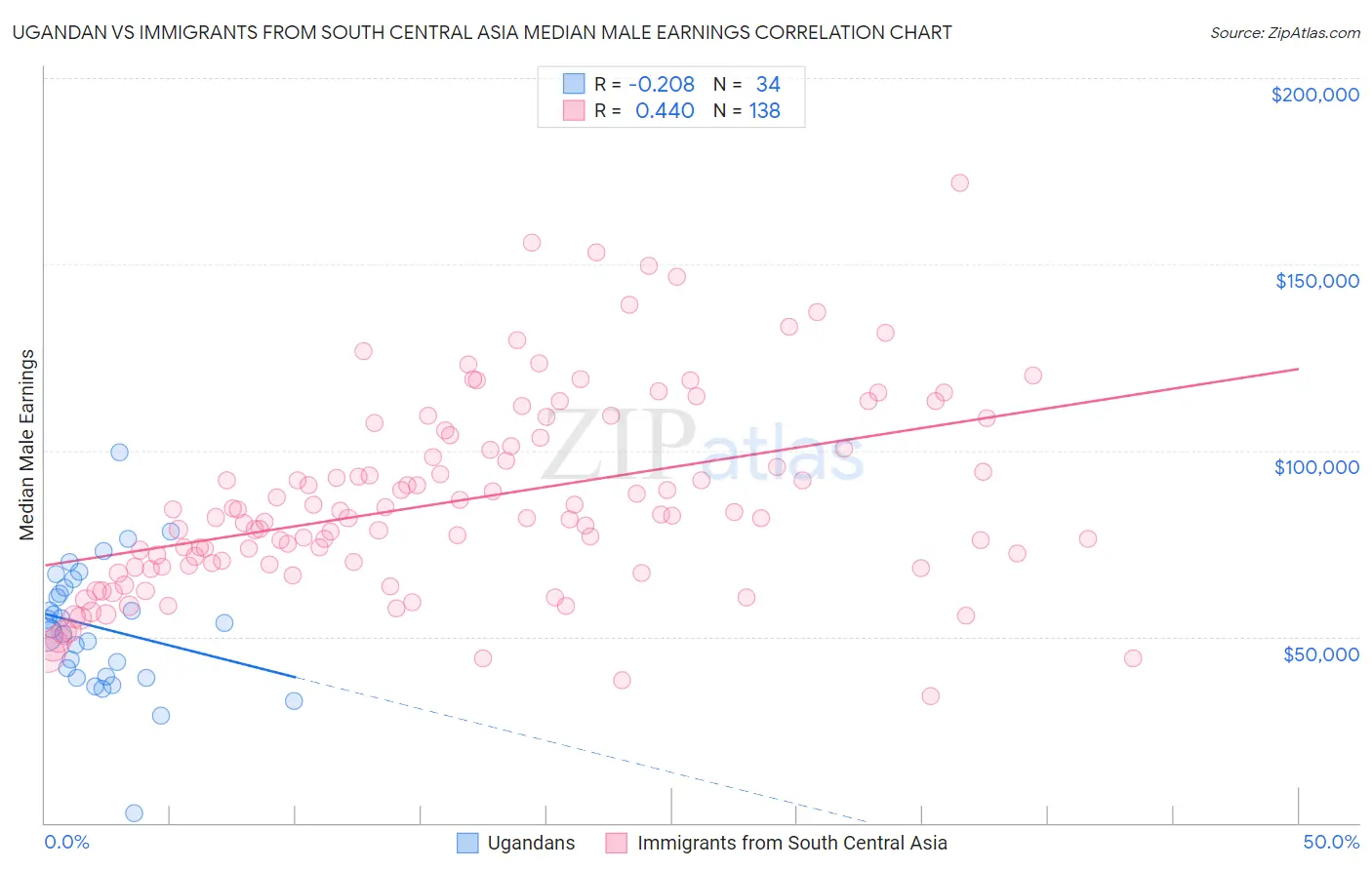 Ugandan vs Immigrants from South Central Asia Median Male Earnings