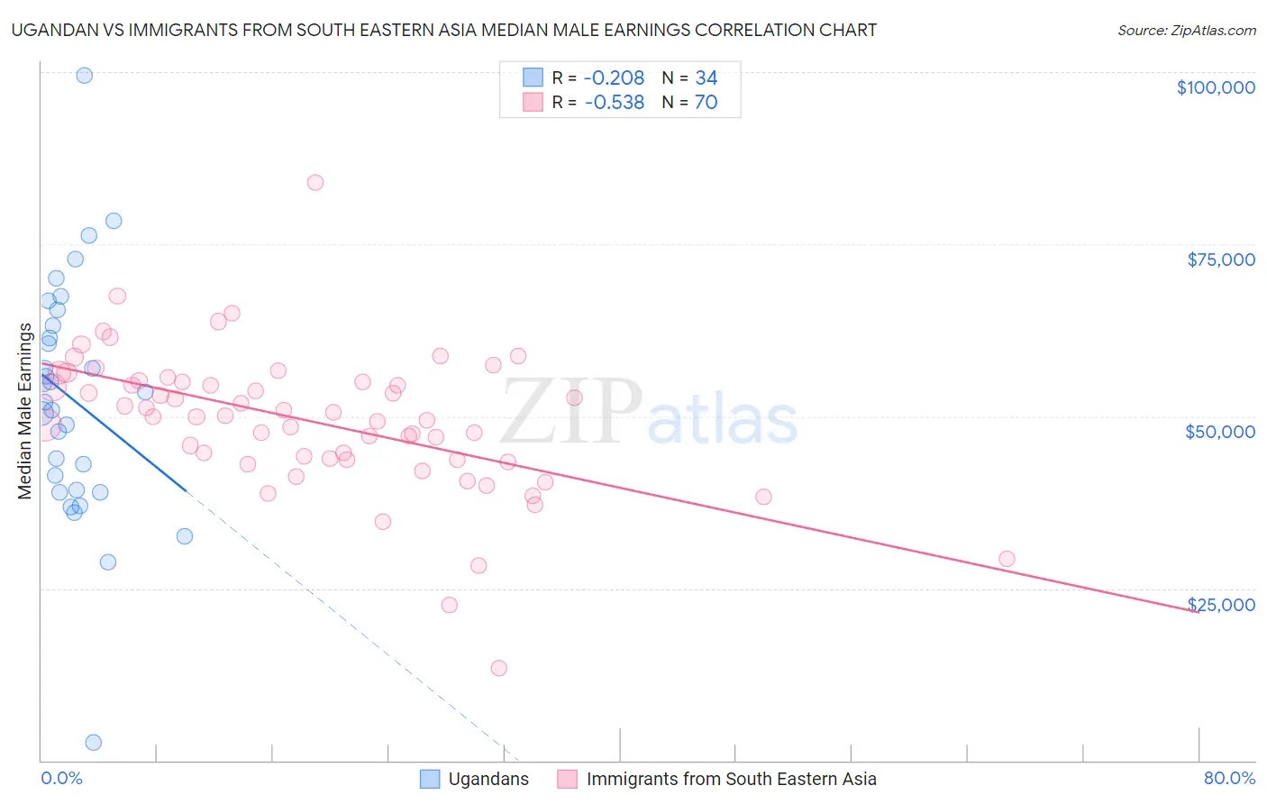 Ugandan vs Immigrants from South Eastern Asia Median Male Earnings