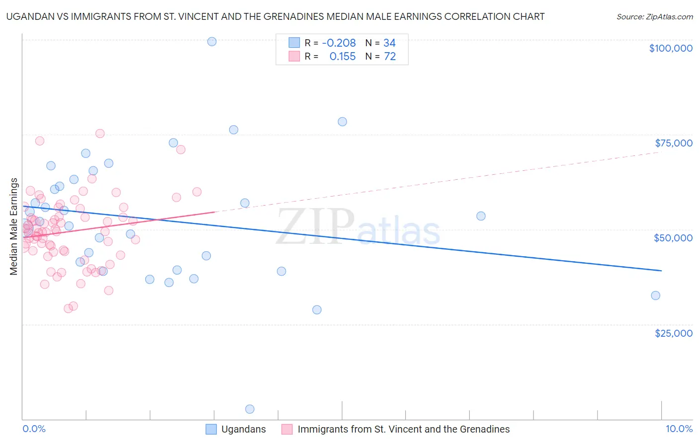 Ugandan vs Immigrants from St. Vincent and the Grenadines Median Male Earnings