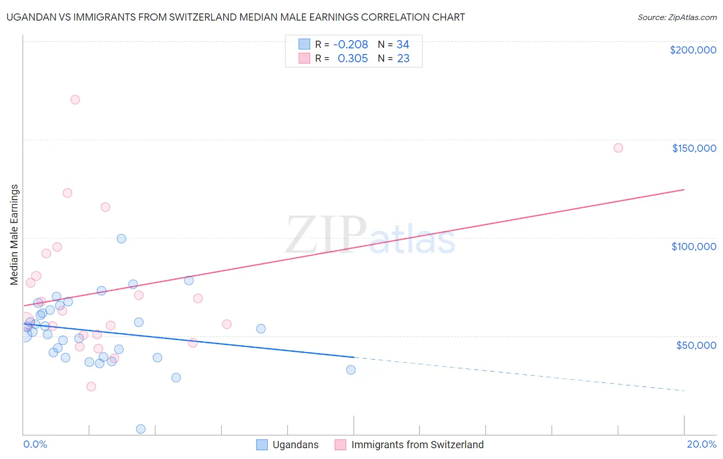 Ugandan vs Immigrants from Switzerland Median Male Earnings