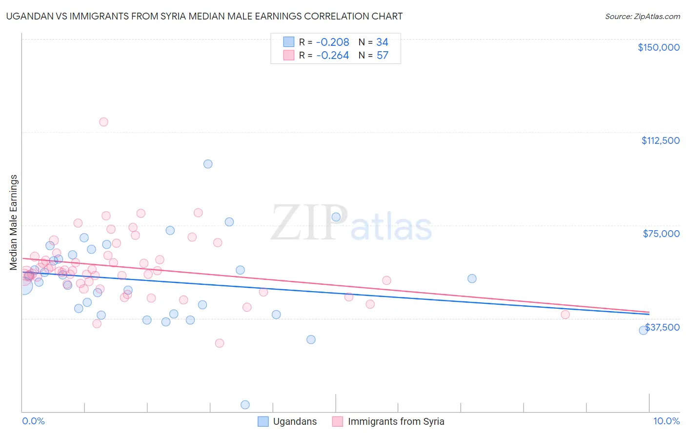 Ugandan vs Immigrants from Syria Median Male Earnings