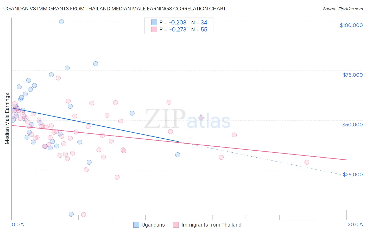 Ugandan vs Immigrants from Thailand Median Male Earnings