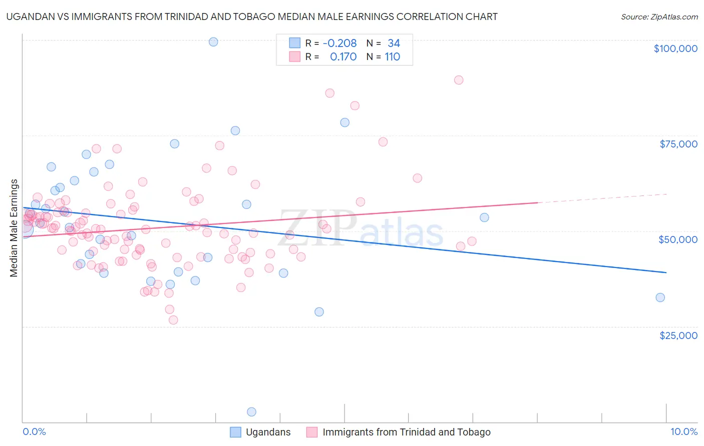 Ugandan vs Immigrants from Trinidad and Tobago Median Male Earnings