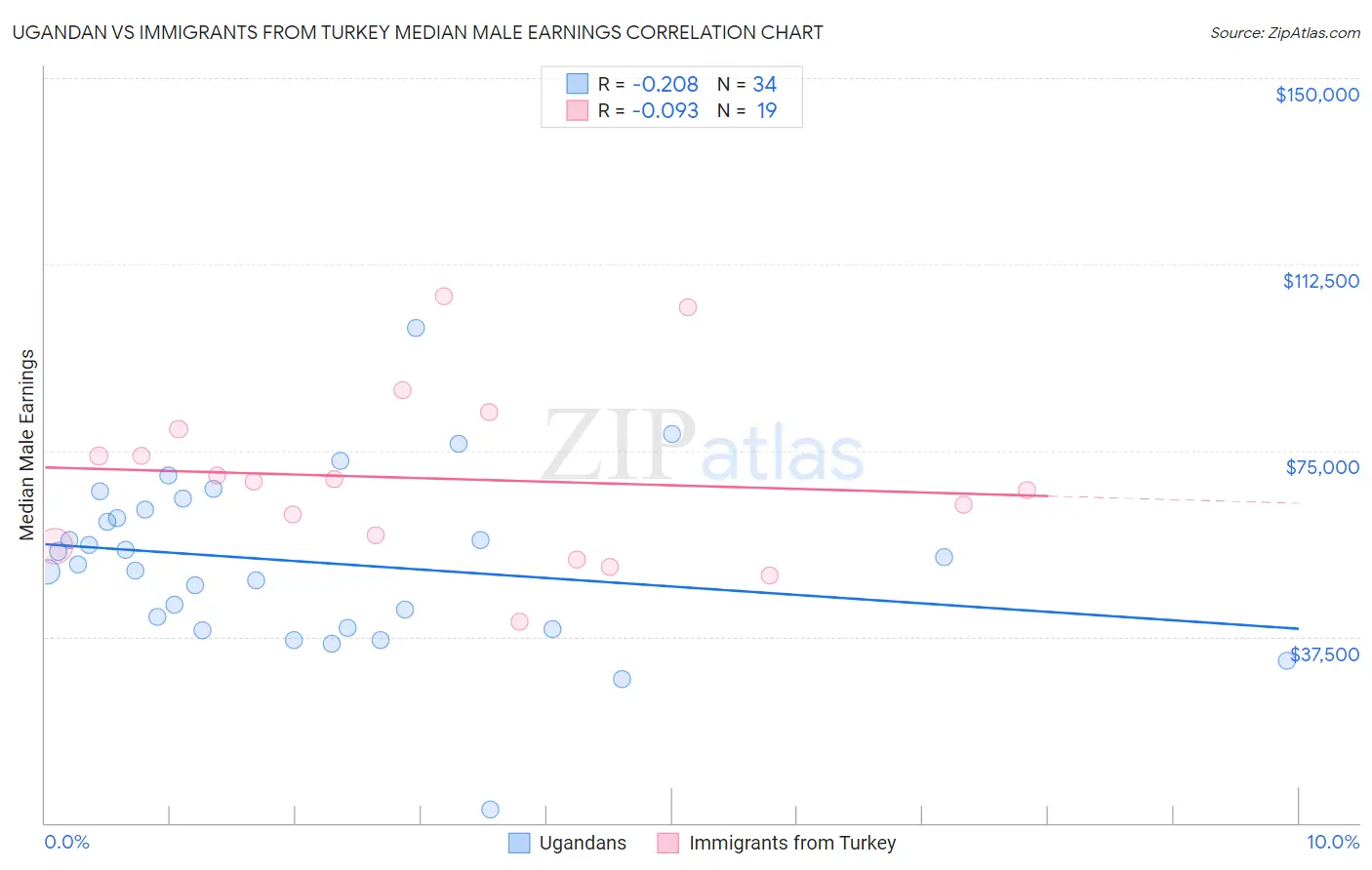 Ugandan vs Immigrants from Turkey Median Male Earnings