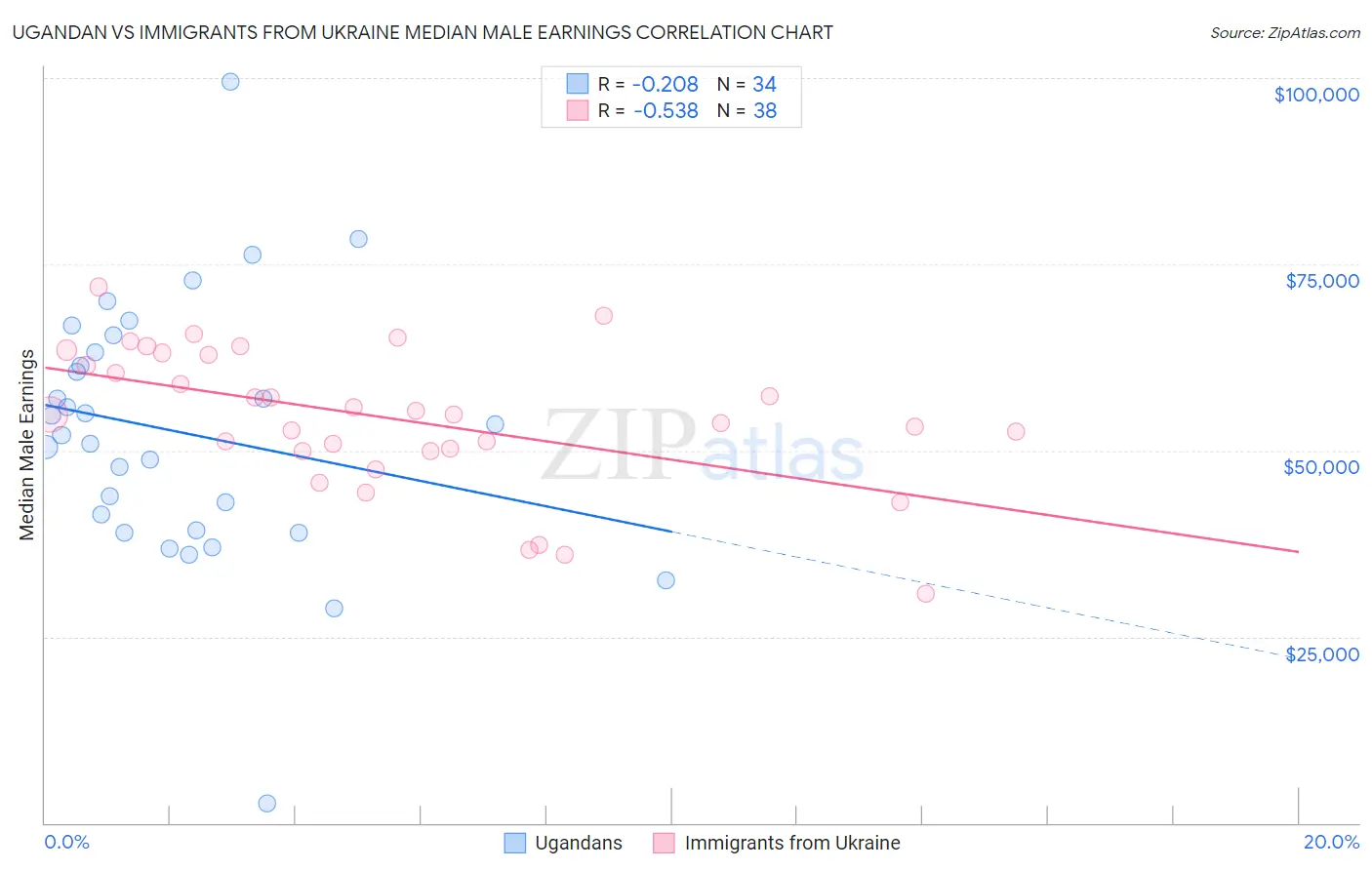 Ugandan vs Immigrants from Ukraine Median Male Earnings