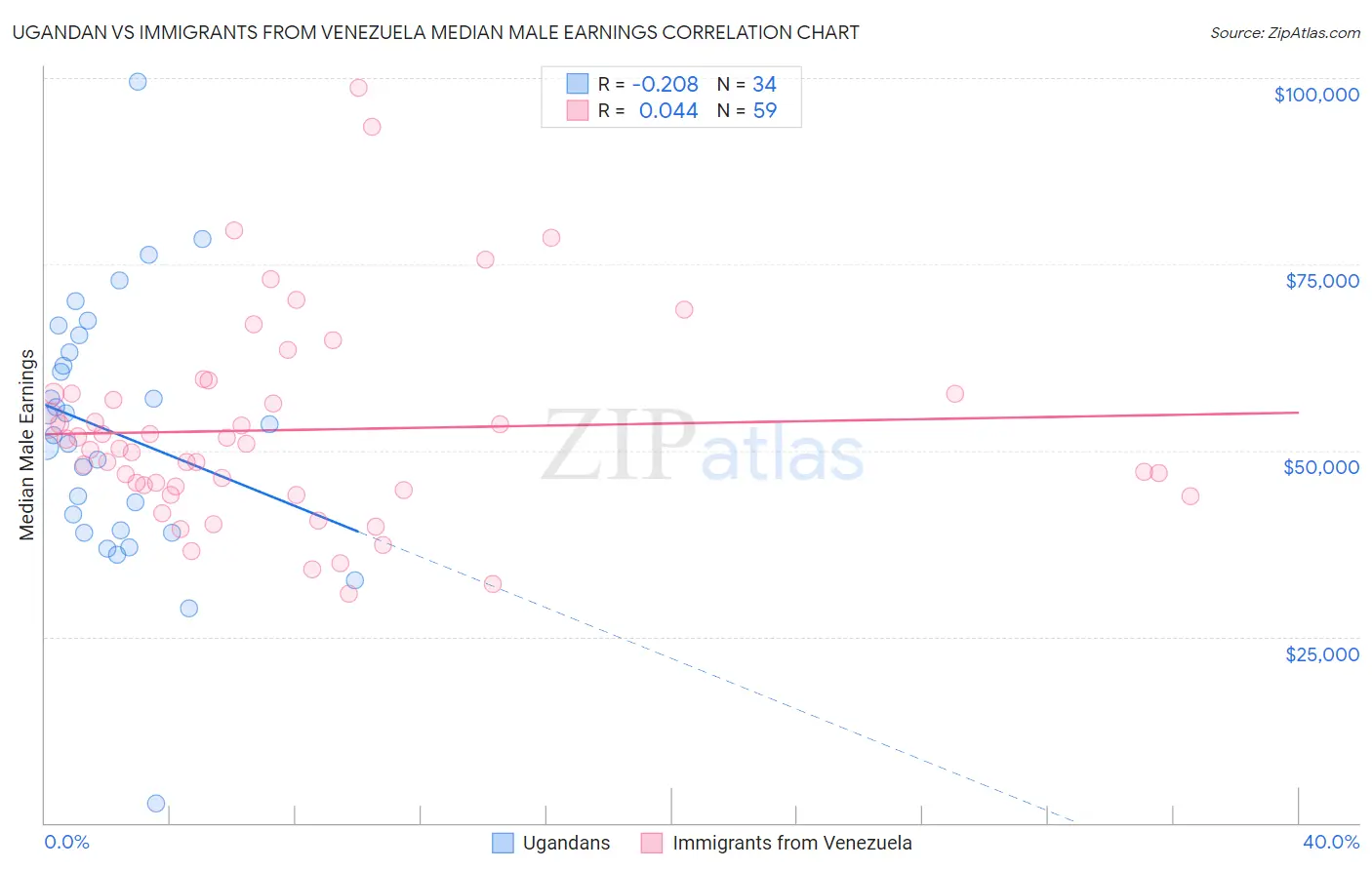 Ugandan vs Immigrants from Venezuela Median Male Earnings