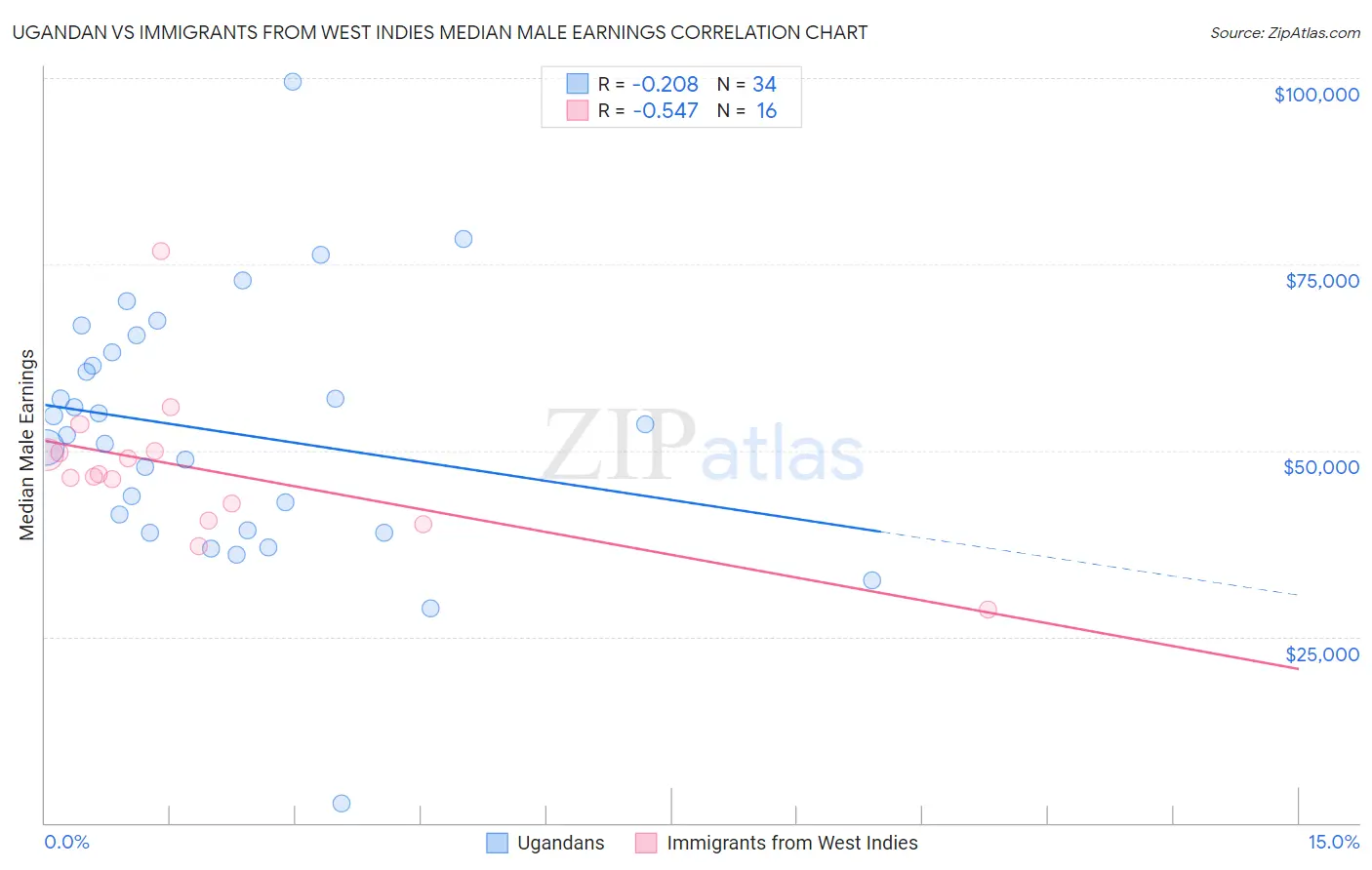 Ugandan vs Immigrants from West Indies Median Male Earnings