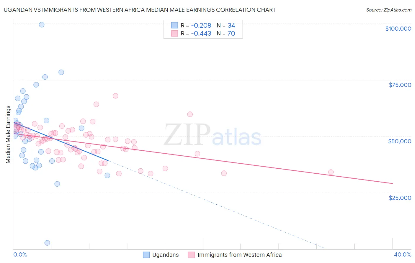 Ugandan vs Immigrants from Western Africa Median Male Earnings