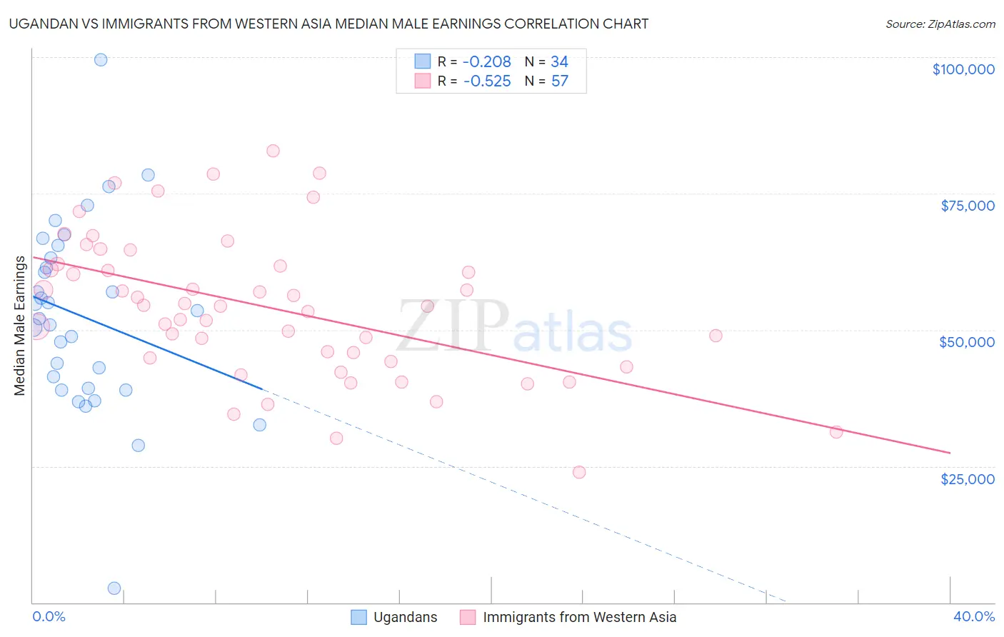 Ugandan vs Immigrants from Western Asia Median Male Earnings