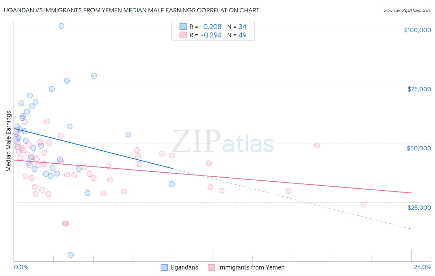 Ugandan vs Immigrants from Yemen Median Male Earnings