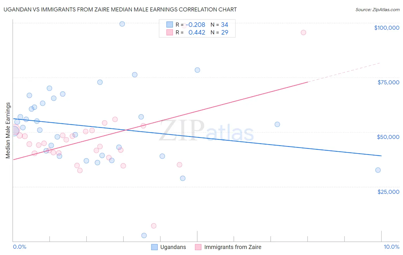 Ugandan vs Immigrants from Zaire Median Male Earnings