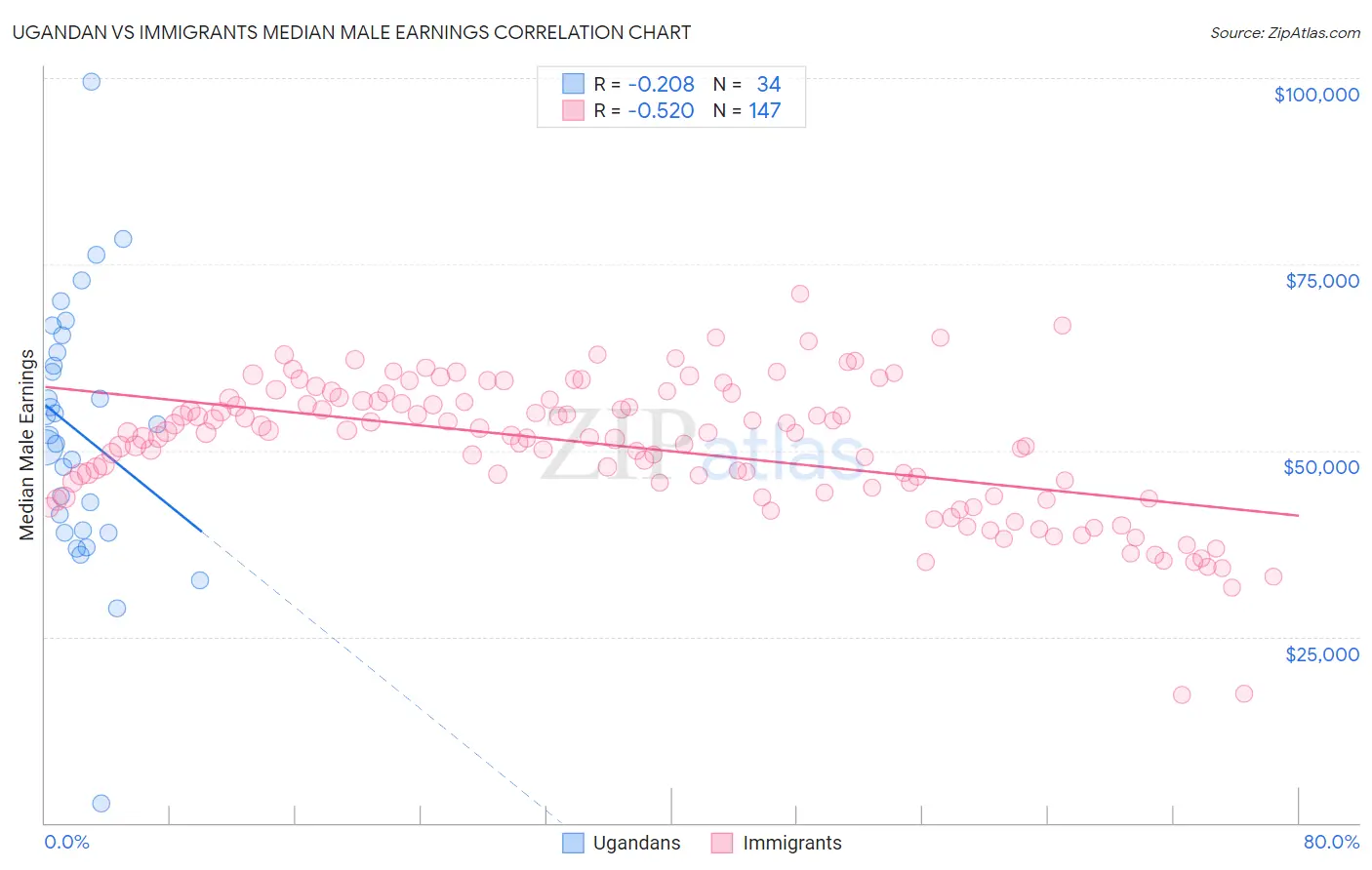 Ugandan vs Immigrants Median Male Earnings