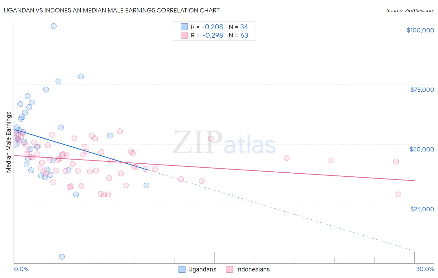 Ugandan vs Indonesian Median Male Earnings