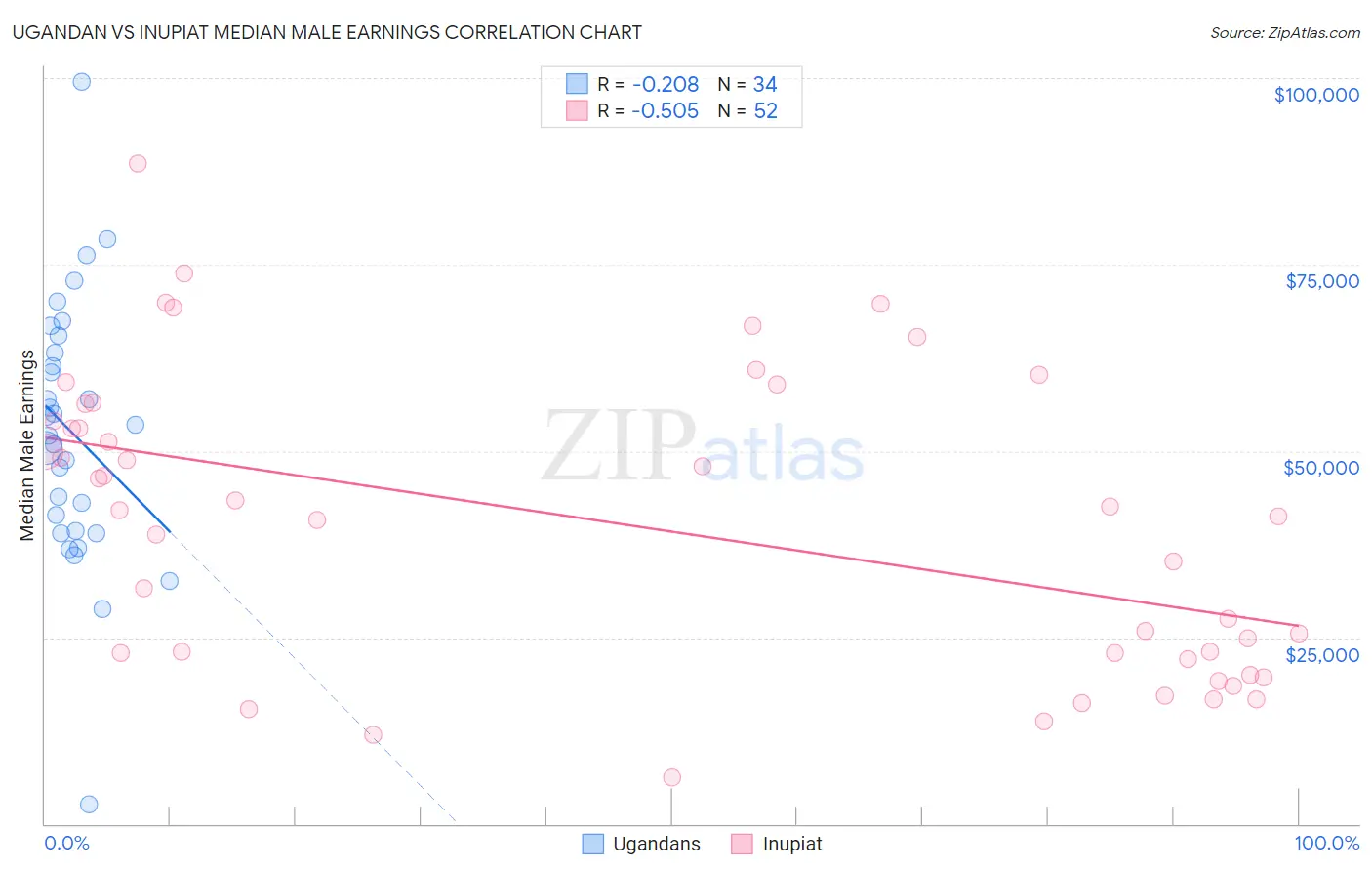 Ugandan vs Inupiat Median Male Earnings