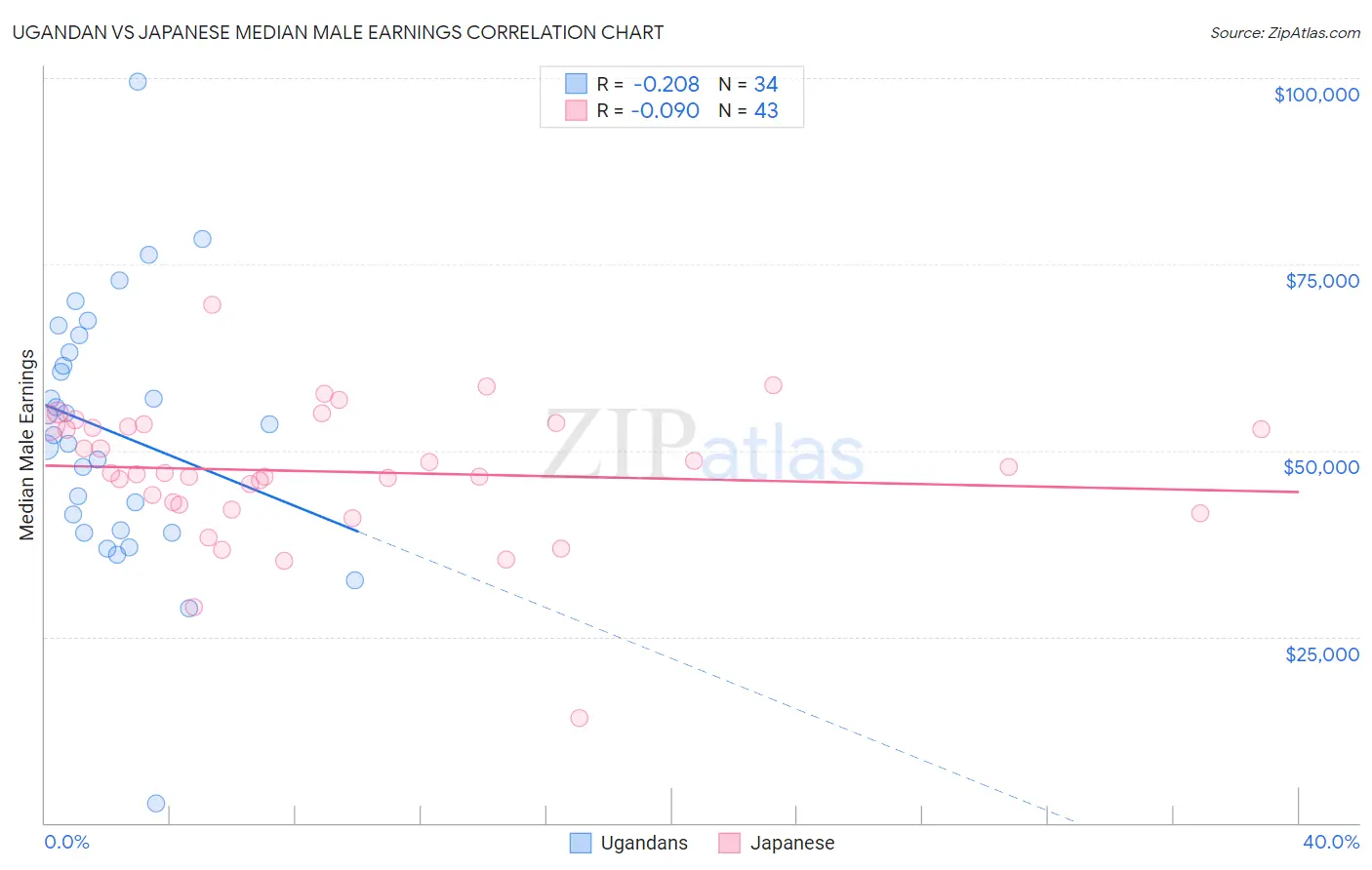 Ugandan vs Japanese Median Male Earnings