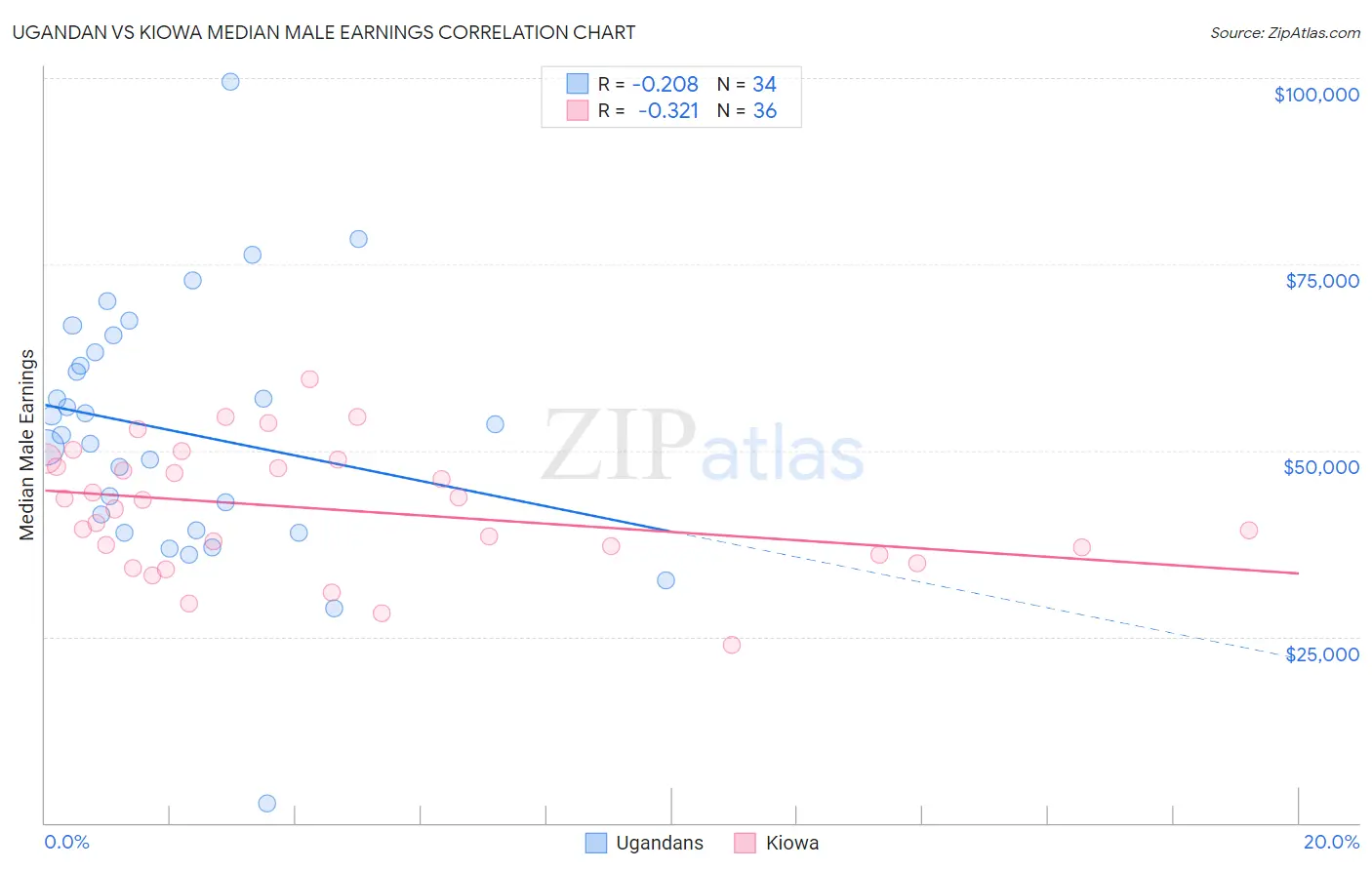 Ugandan vs Kiowa Median Male Earnings