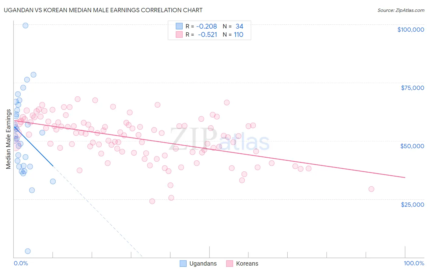 Ugandan vs Korean Median Male Earnings