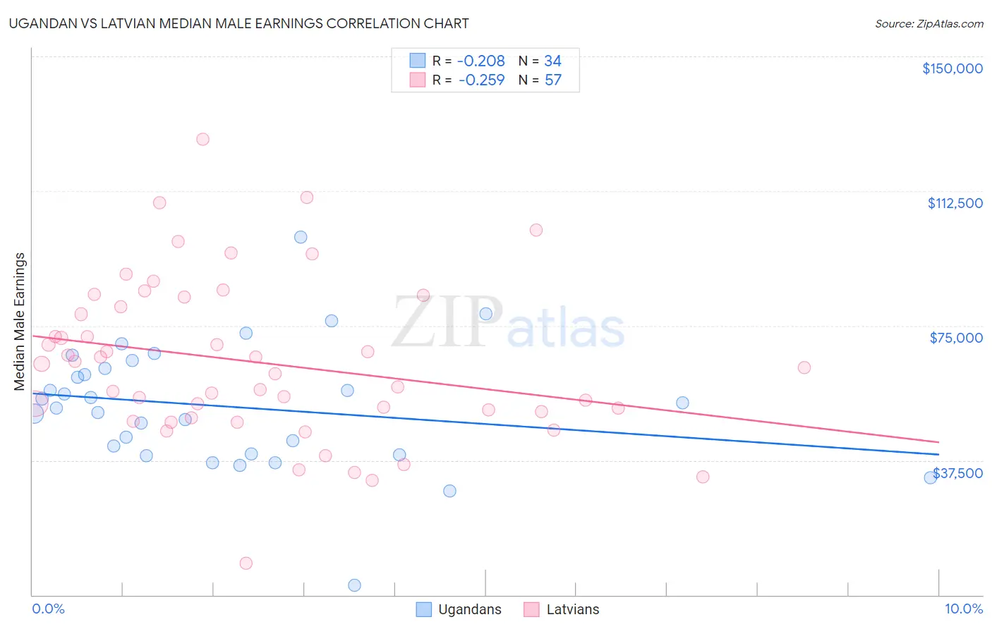 Ugandan vs Latvian Median Male Earnings