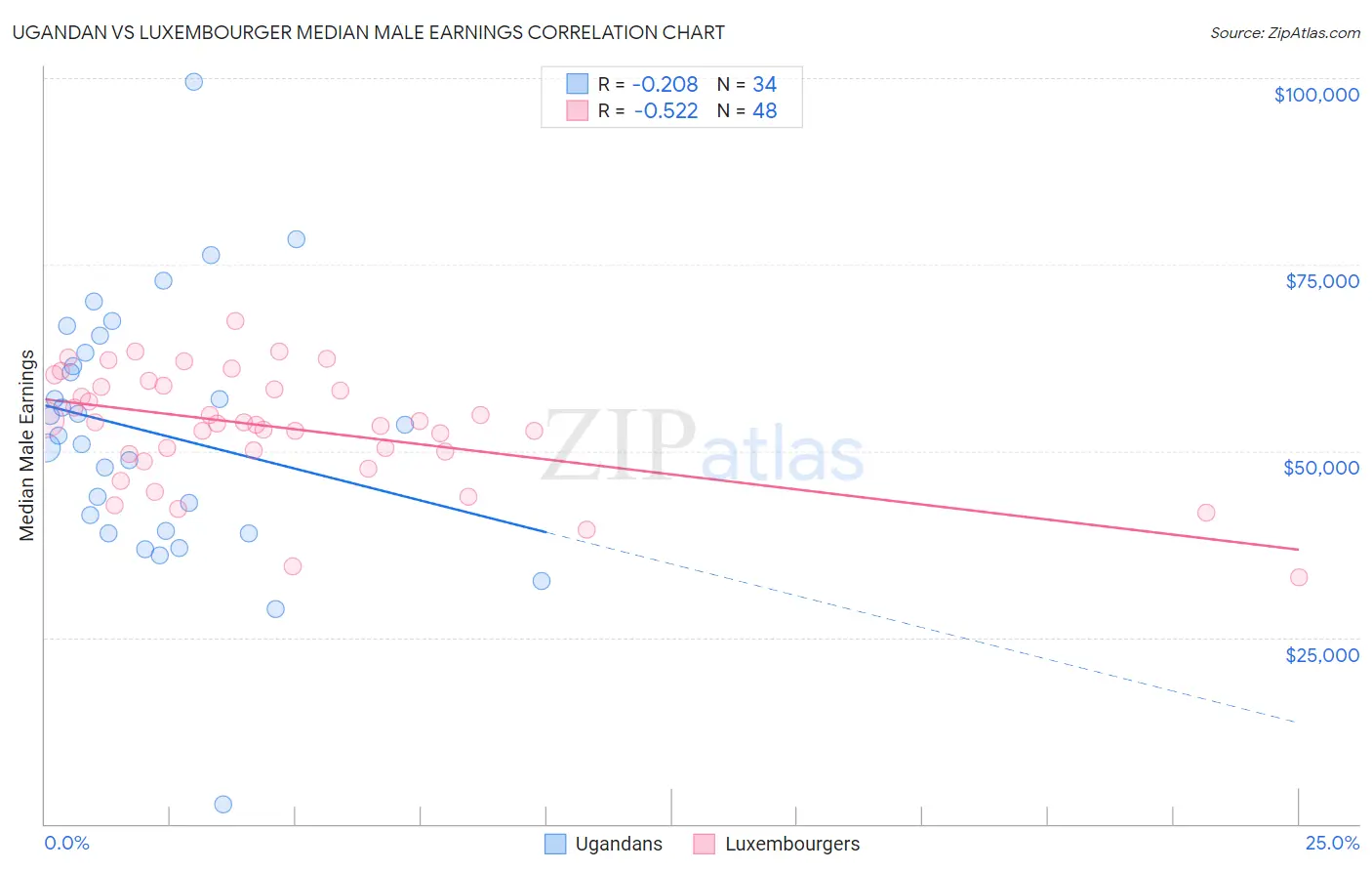 Ugandan vs Luxembourger Median Male Earnings