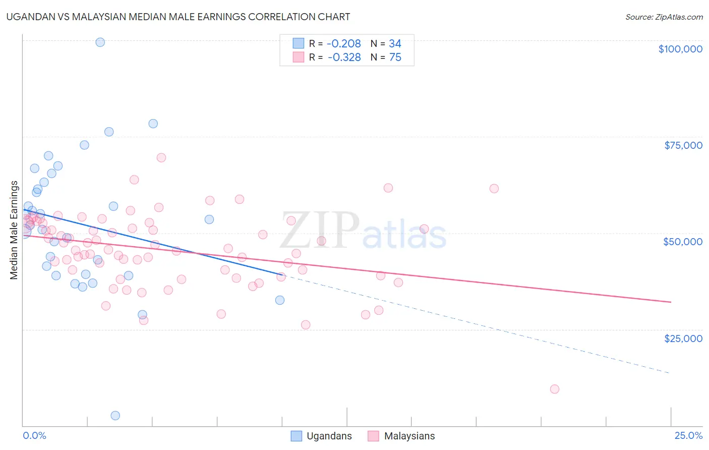 Ugandan vs Malaysian Median Male Earnings