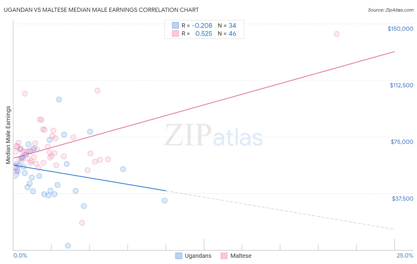 Ugandan vs Maltese Median Male Earnings