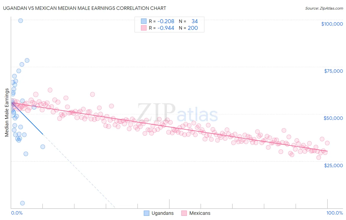 Ugandan vs Mexican Median Male Earnings