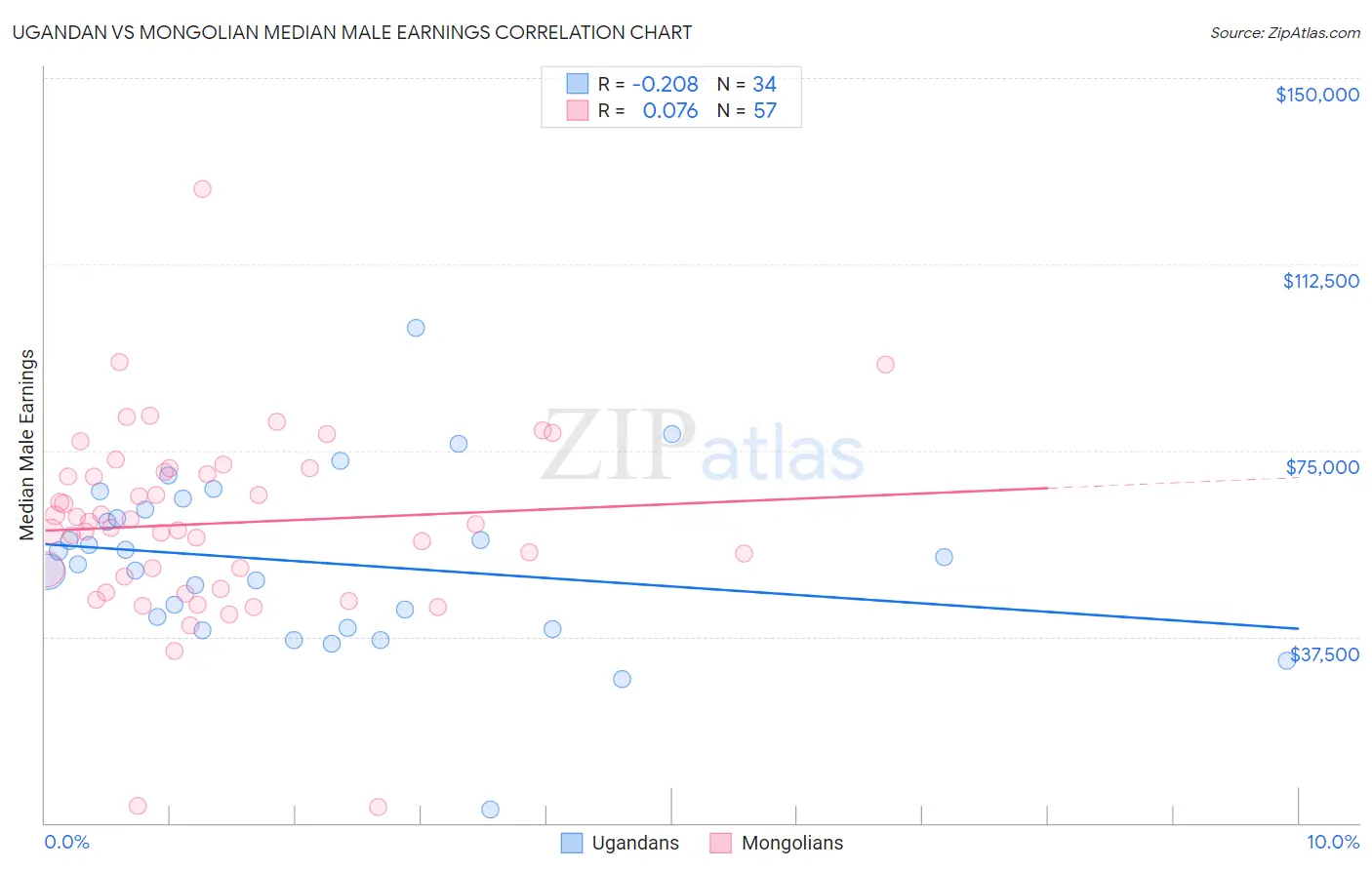 Ugandan vs Mongolian Median Male Earnings