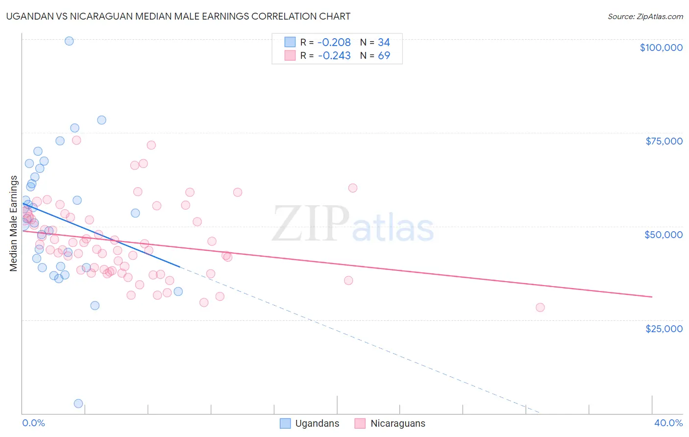 Ugandan vs Nicaraguan Median Male Earnings