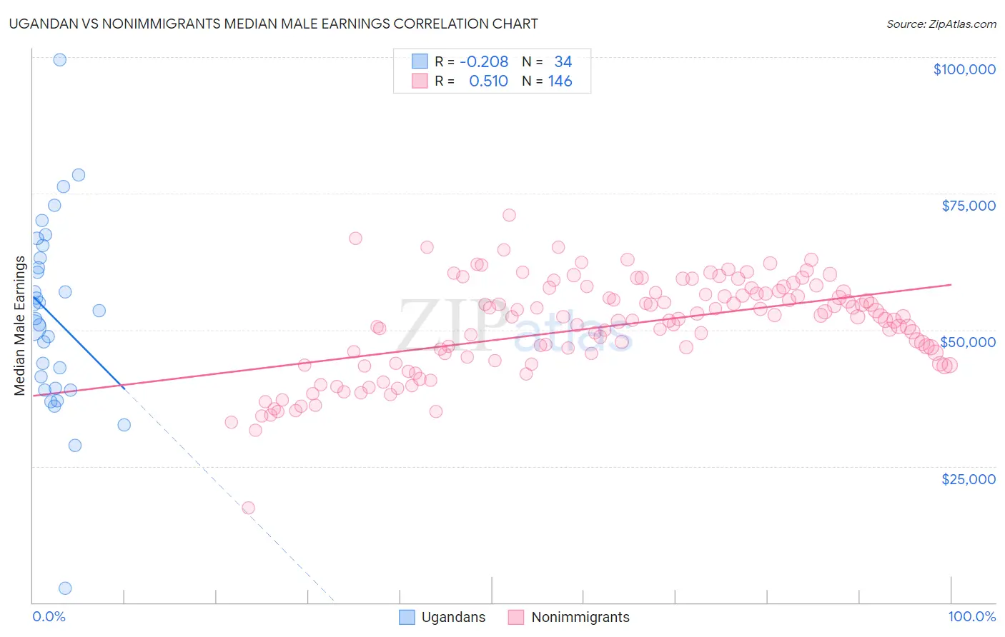 Ugandan vs Nonimmigrants Median Male Earnings