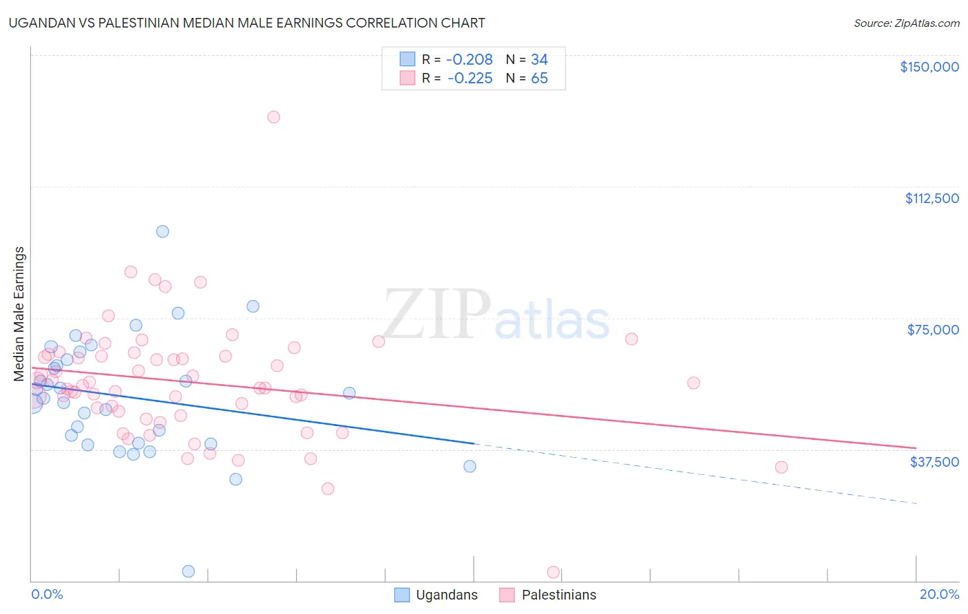 Ugandan vs Palestinian Median Male Earnings