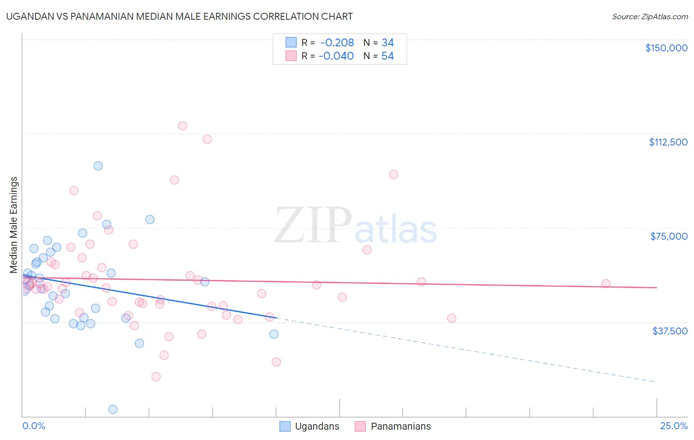 Ugandan vs Panamanian Median Male Earnings