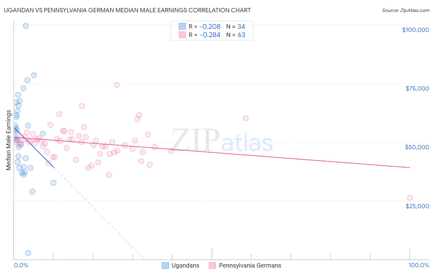 Ugandan vs Pennsylvania German Median Male Earnings