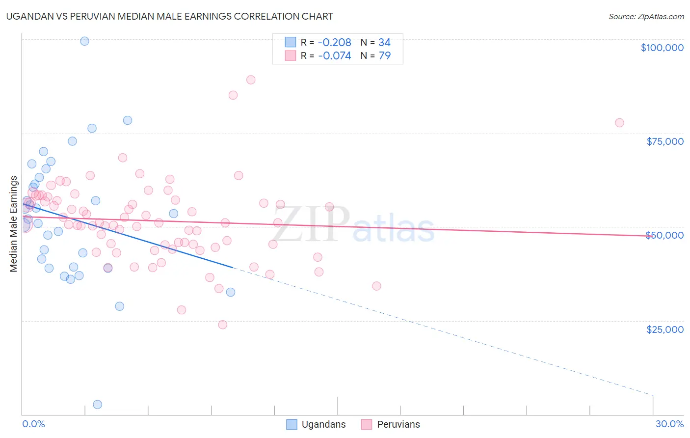 Ugandan vs Peruvian Median Male Earnings