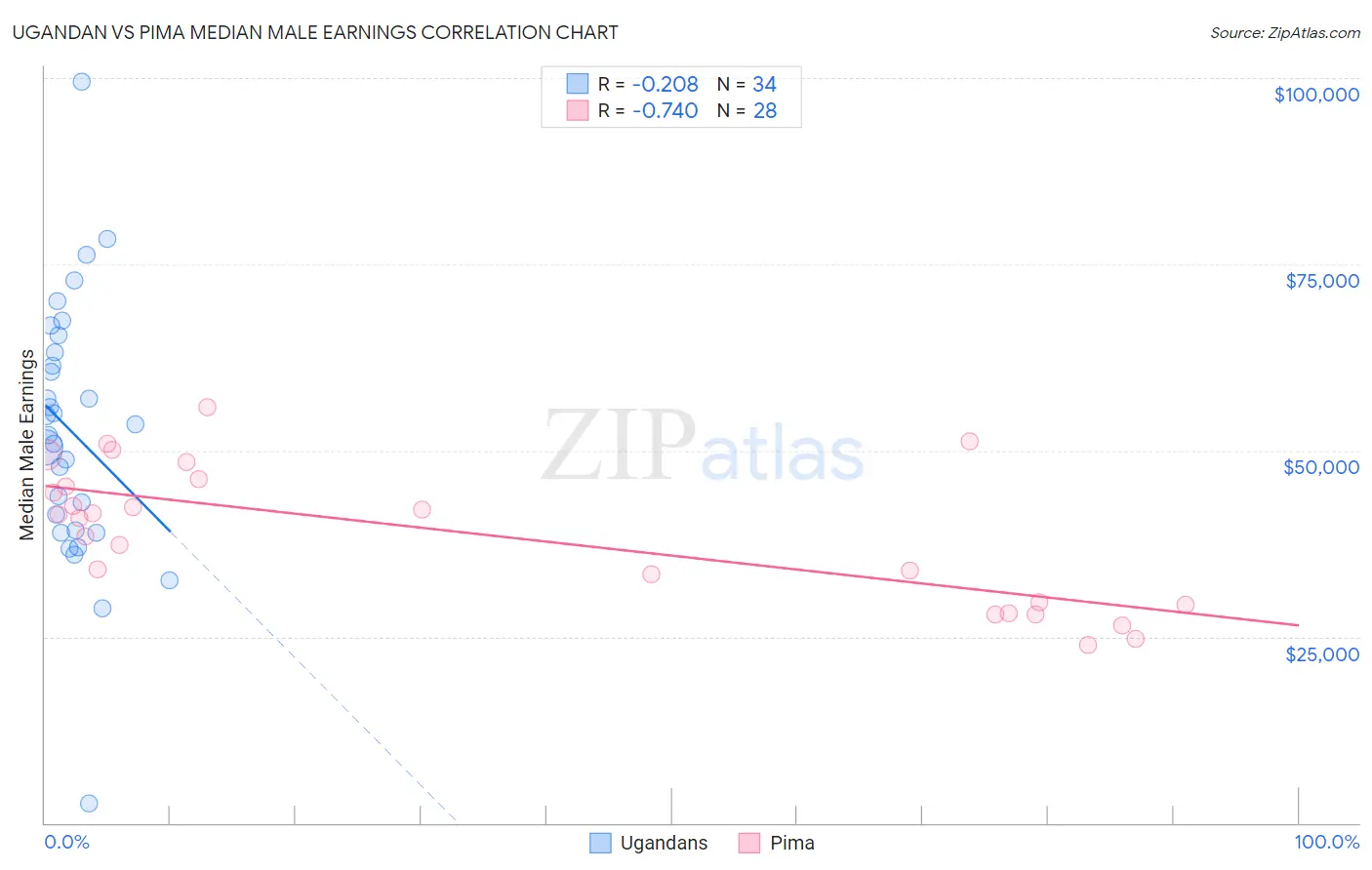 Ugandan vs Pima Median Male Earnings