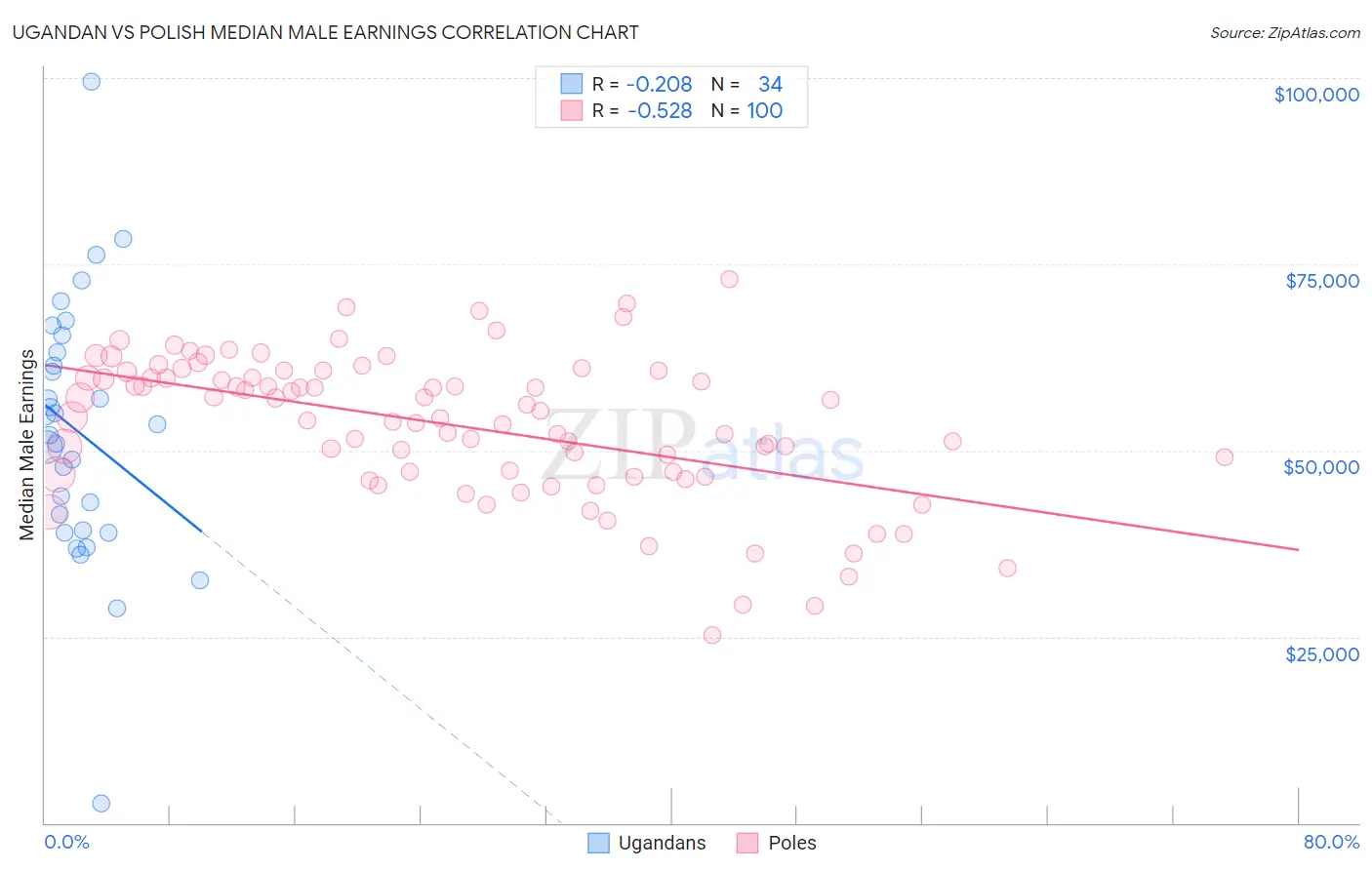 Ugandan vs Polish Median Male Earnings