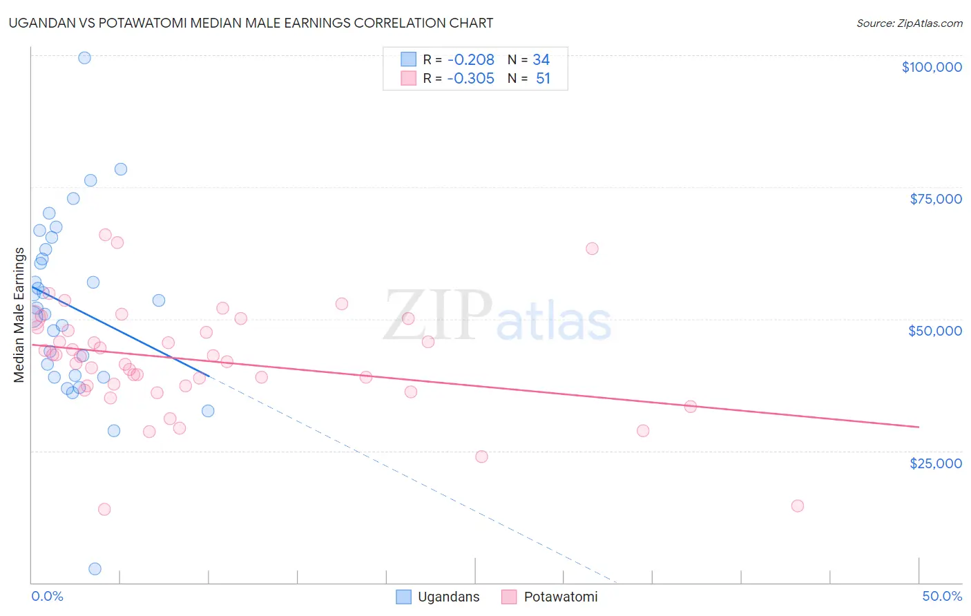 Ugandan vs Potawatomi Median Male Earnings