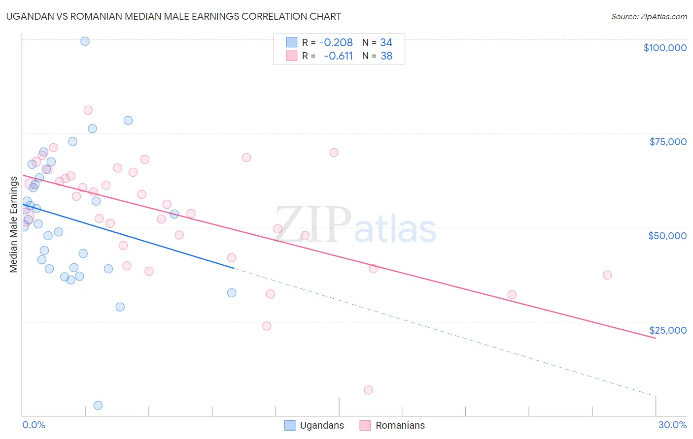 Ugandan vs Romanian Median Male Earnings