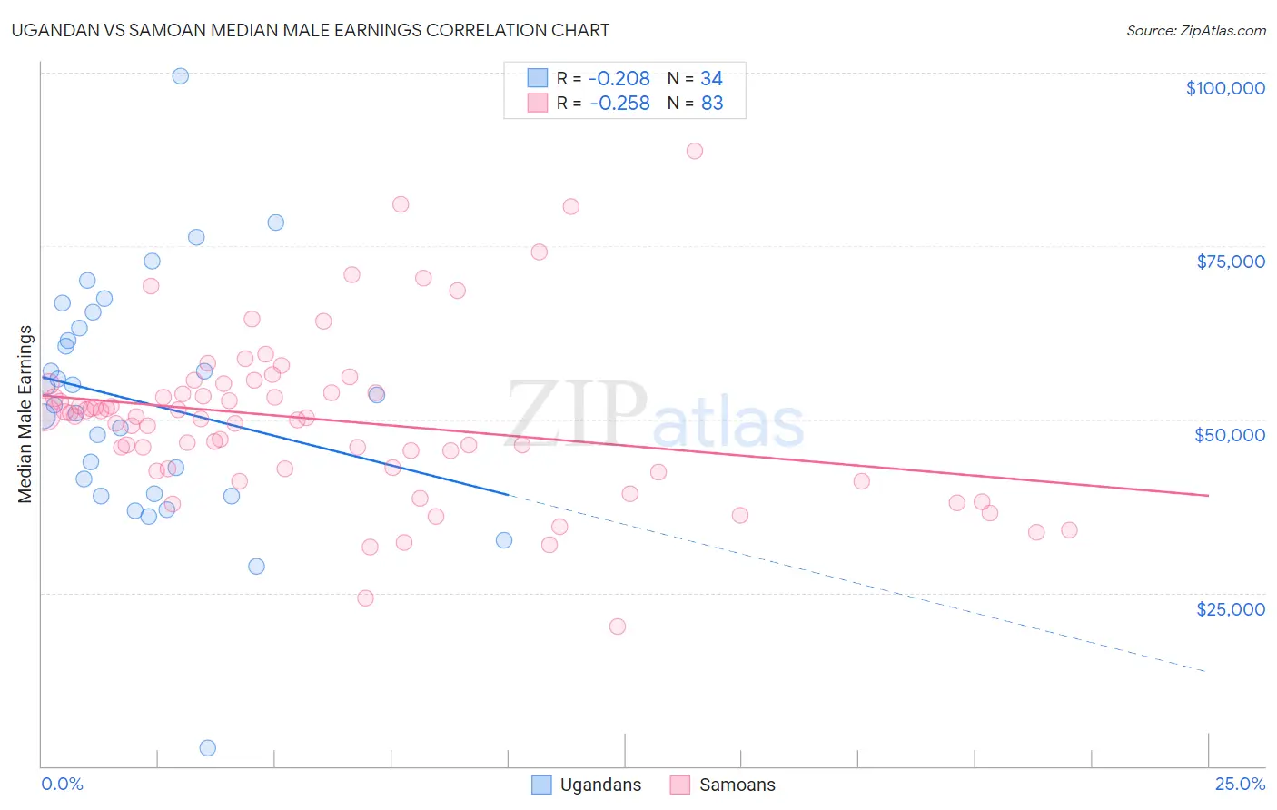 Ugandan vs Samoan Median Male Earnings