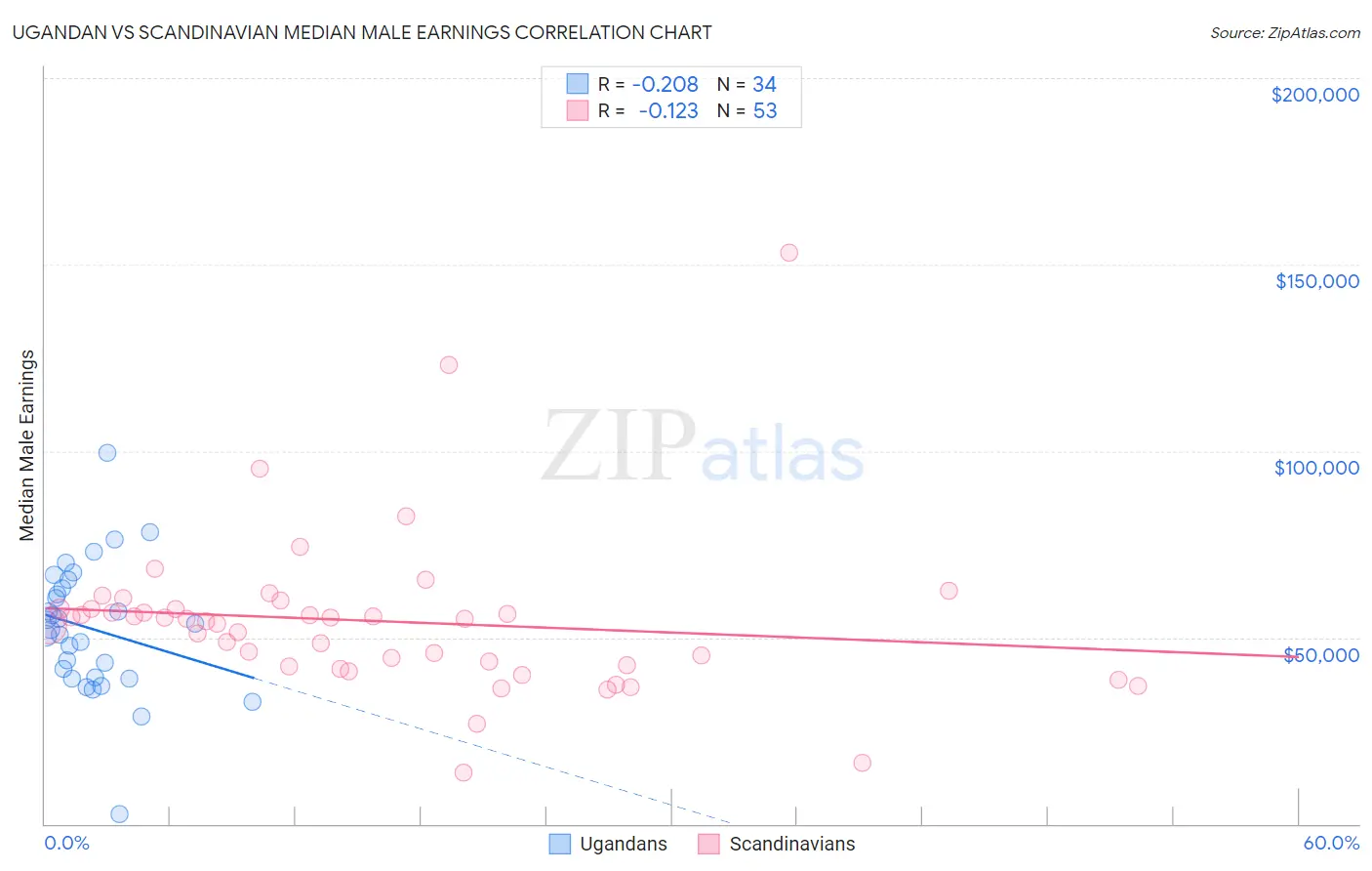 Ugandan vs Scandinavian Median Male Earnings