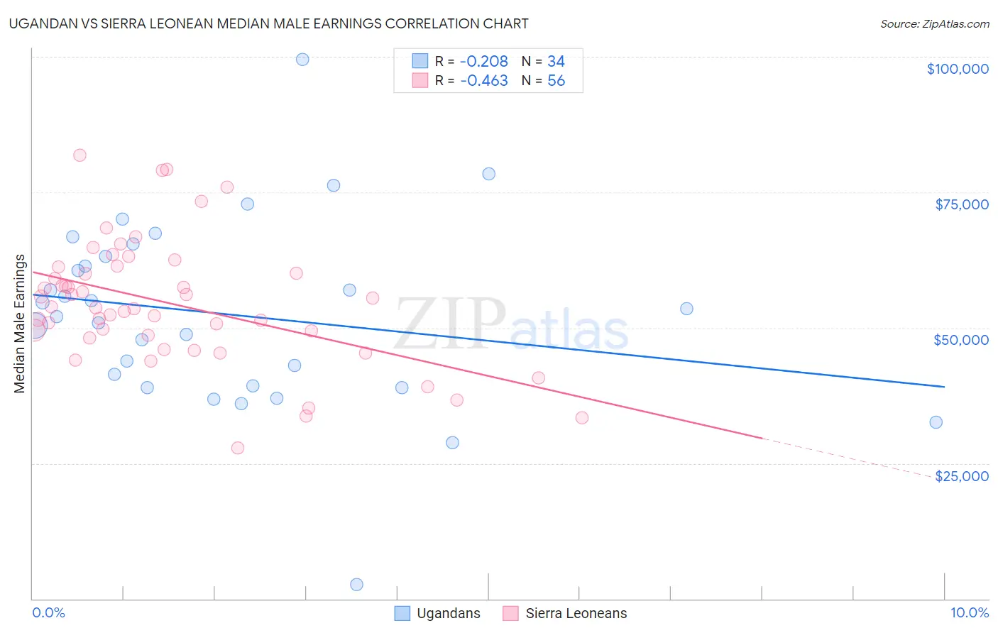 Ugandan vs Sierra Leonean Median Male Earnings