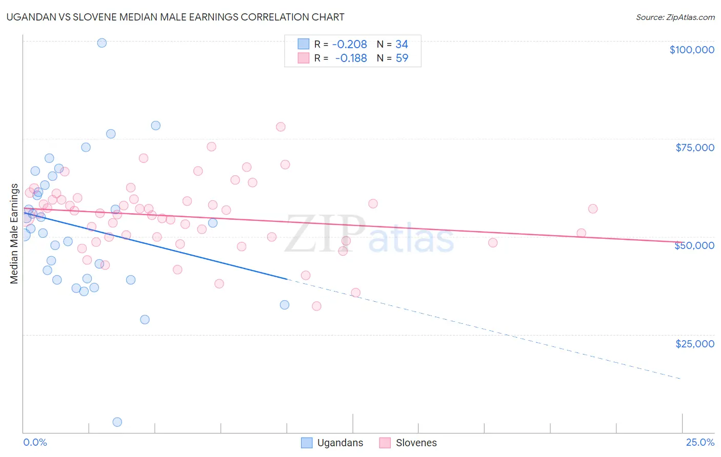 Ugandan vs Slovene Median Male Earnings