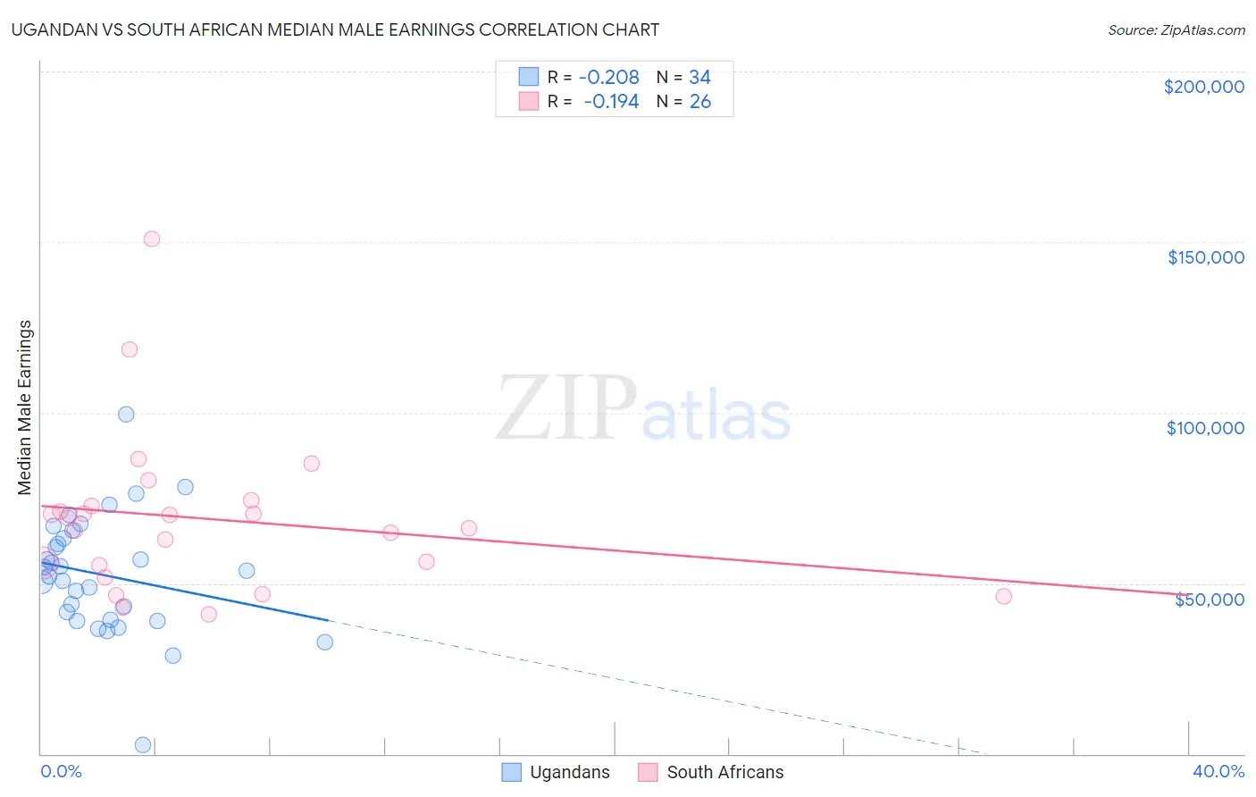 Ugandan vs South African Median Male Earnings