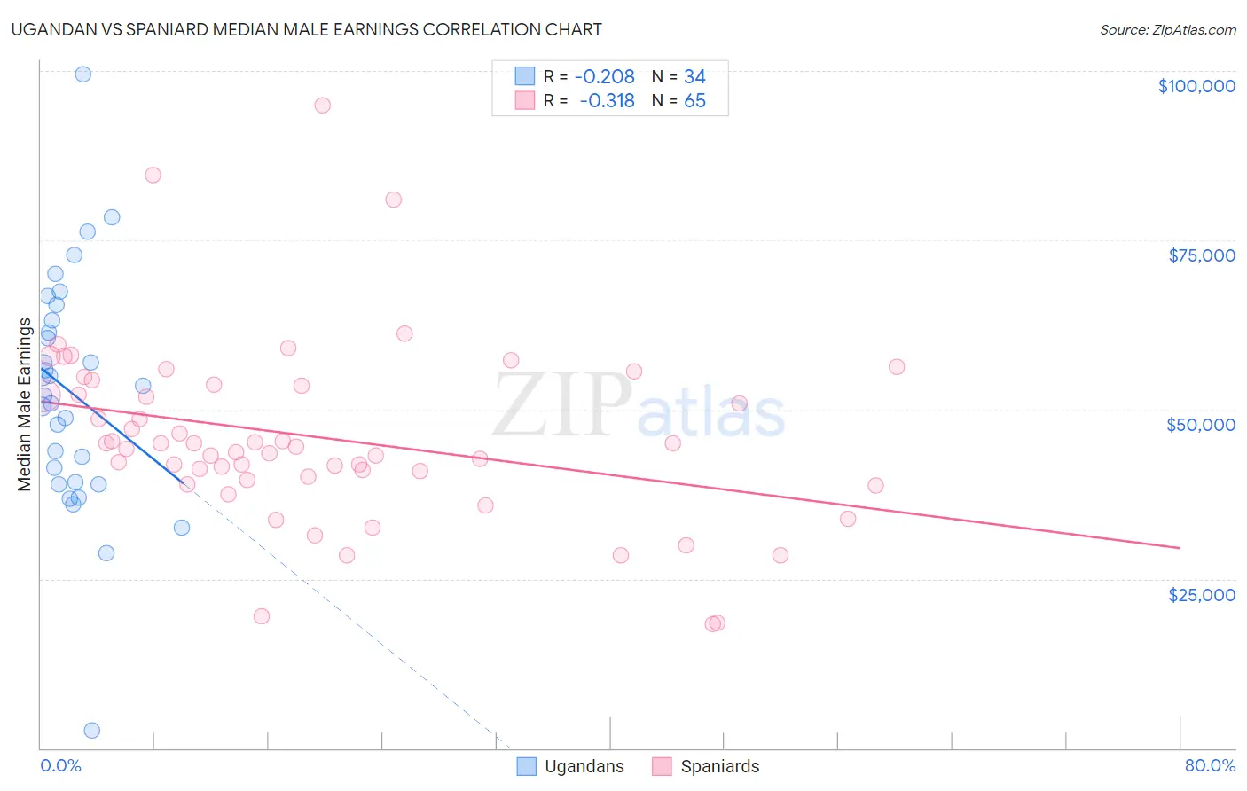 Ugandan vs Spaniard Median Male Earnings