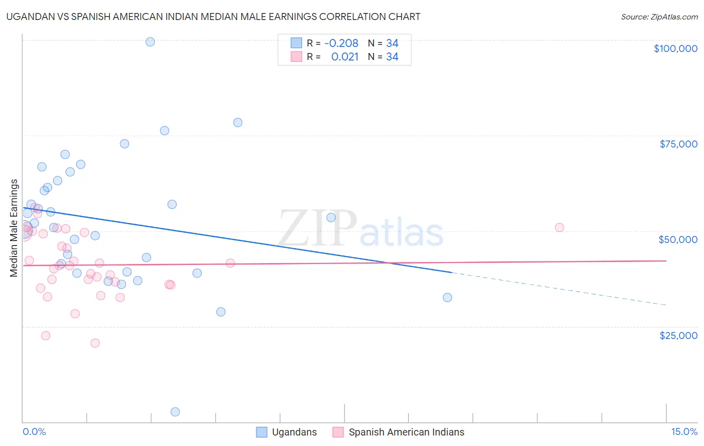 Ugandan vs Spanish American Indian Median Male Earnings