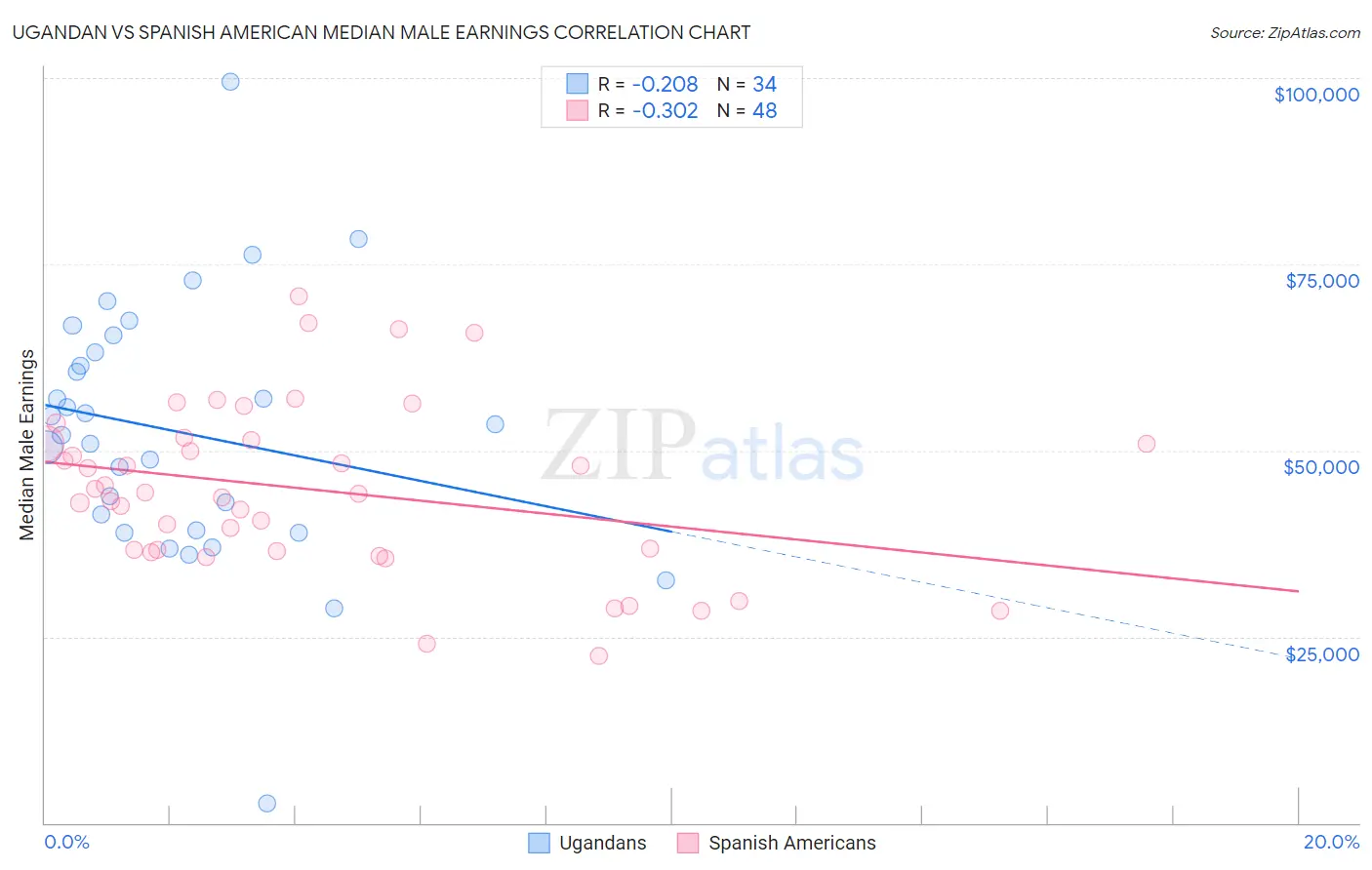 Ugandan vs Spanish American Median Male Earnings