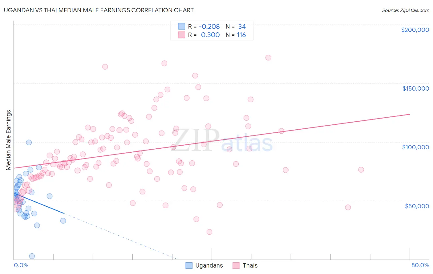 Ugandan vs Thai Median Male Earnings