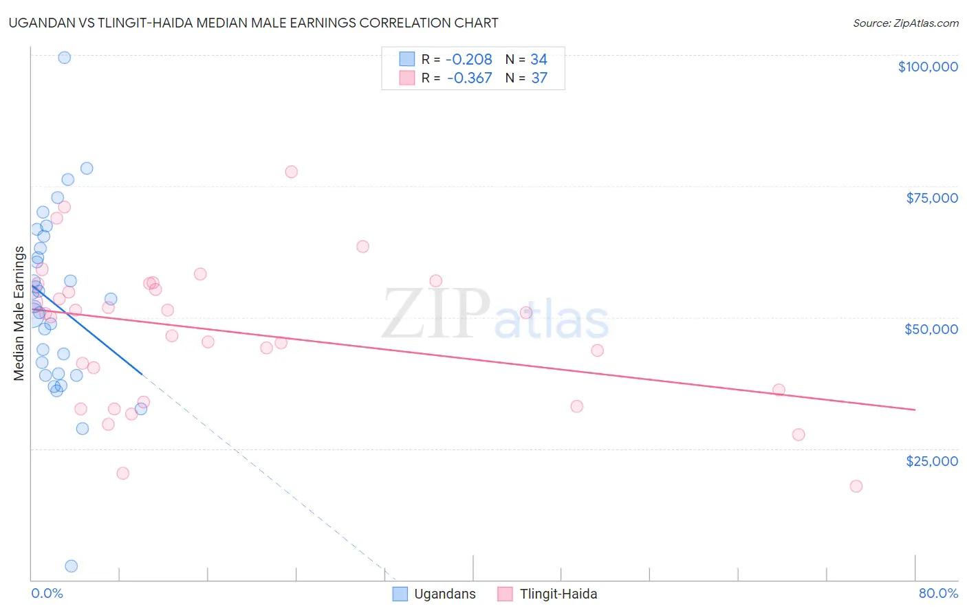 Ugandan vs Tlingit-Haida Median Male Earnings