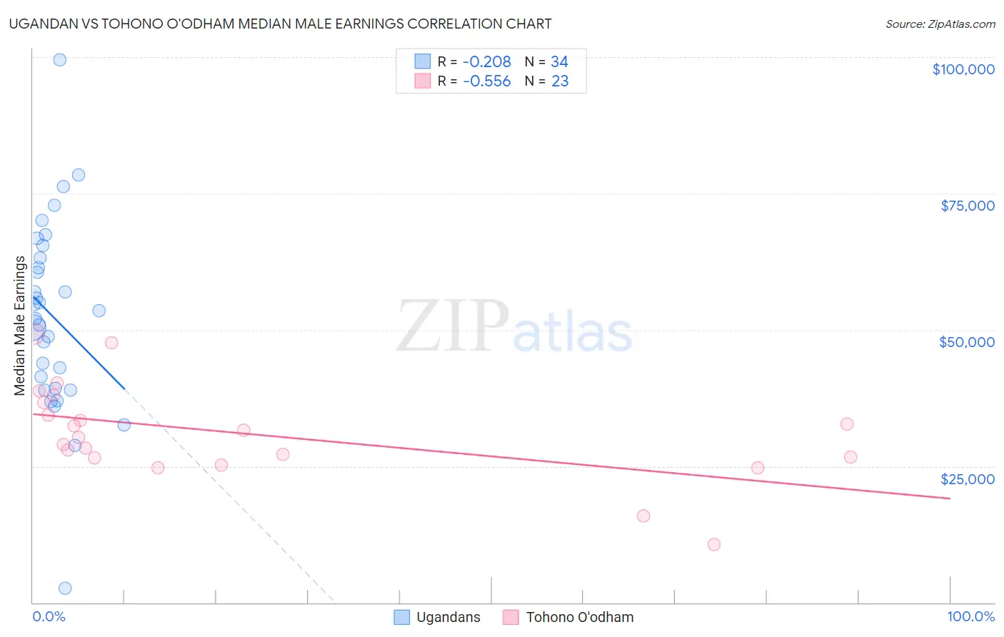 Ugandan vs Tohono O'odham Median Male Earnings