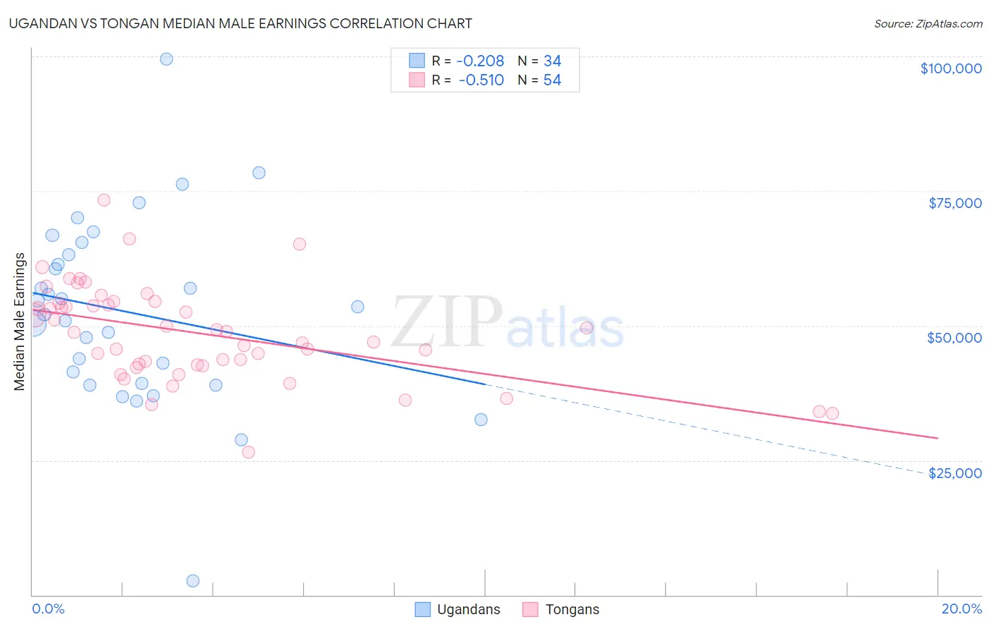 Ugandan vs Tongan Median Male Earnings